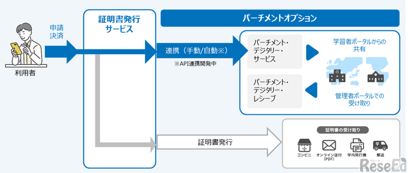 証明書発行サービス パーチメントオプション