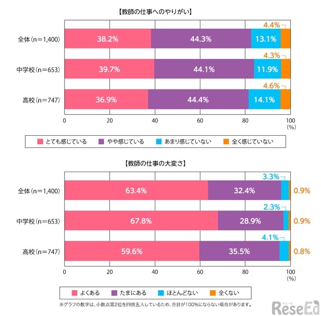 現在、あなたは教師という仕事に、やりがいを感じていますか。また、教師という仕事について、大変だと感じることはありますか。