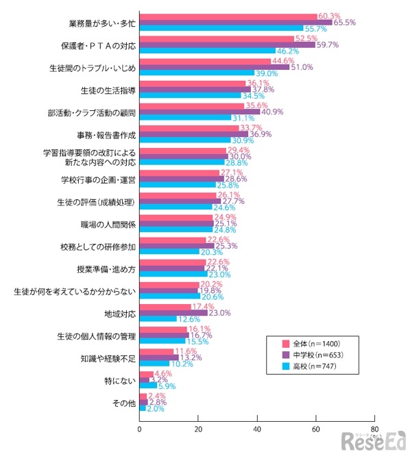 あなた自身が教師という仕事をする上で、困っていることや負担に感じていることは、どのようなことですか。