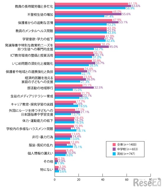 あなたが思う学校教育現場の課題は、どのようなことですか。