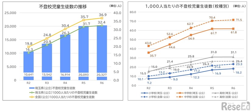 令和6年度埼玉県公立学校における児童生徒の問題行動・不登校等生徒指導上の諸課題に関する調査結果について：不登校児童生徒数