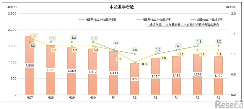 令和6年度埼玉県公立学校における児童生徒の問題行動・不登校等生徒指導上の諸課題に関する調査結果について：高等学校における中途退学の状況