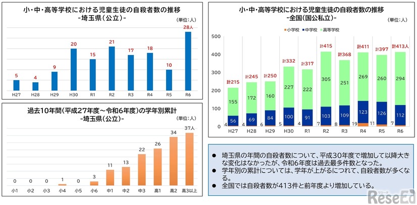 令和6年度埼玉県公立学校における児童生徒の問題行動・不登校等生徒指導上の諸課題に関する調査結果について：自殺者数