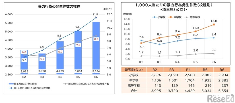 令和6年度埼玉県公立学校における児童生徒の問題行動・不登校等生徒指導上の諸課題に関する調査結果について：暴力行為の発生件数