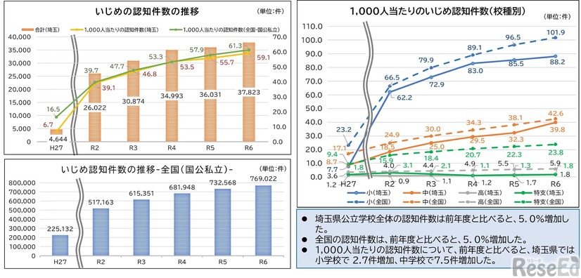 令和6年度埼玉県公立学校における児童生徒の問題行動・不登校等生徒指導上の諸課題に関する調査結果について： いじめの認知件数