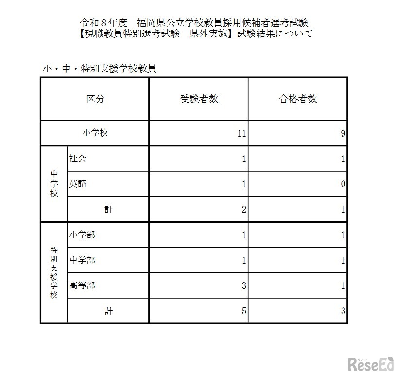 2026年度福岡県公立学校教員採用候補者選考試験「現職教員特別選考試験 県外実施」試験結果