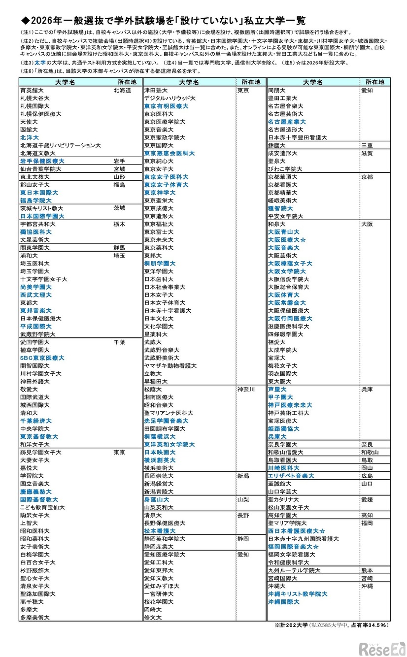 2026年一般選抜で学外試験場を「設けていない」私立大学一覧　(c) 2025 旺文社 教育情報センター