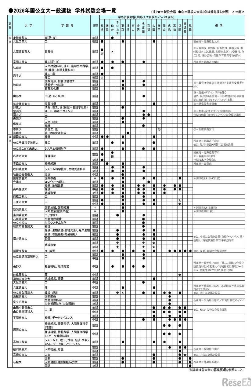 2026年国公立大一般選抜　学外試験会場一覧　(c) 2025 旺文社 教育情報センター