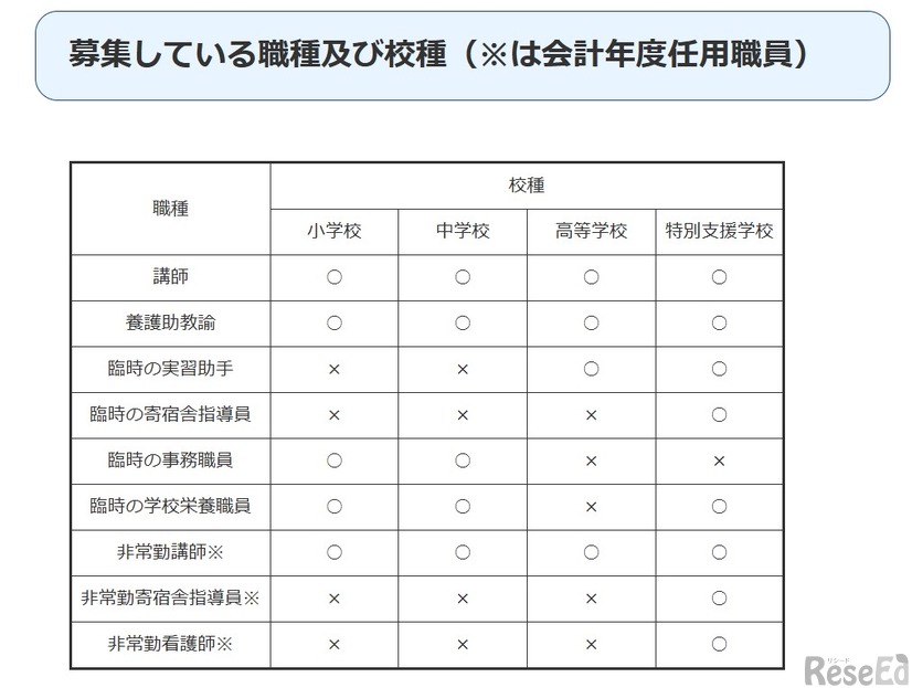募集職種・校種