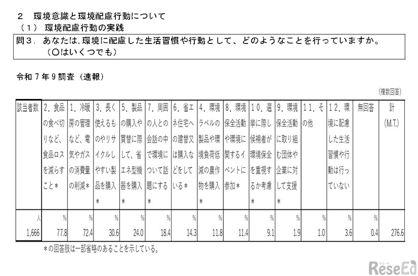 環境配慮行動の実践