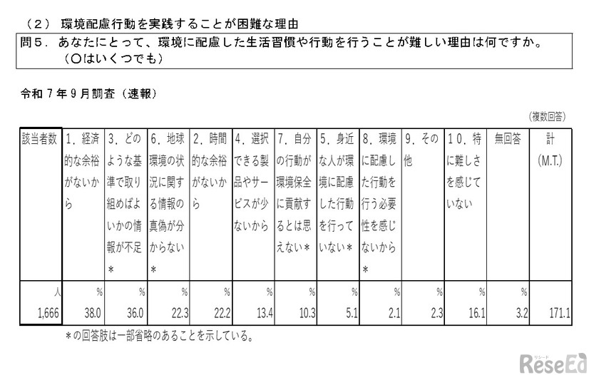 環境配慮行動を実践することが困難な理由