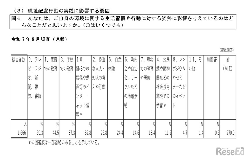環境配慮行動の実践に影響する要因