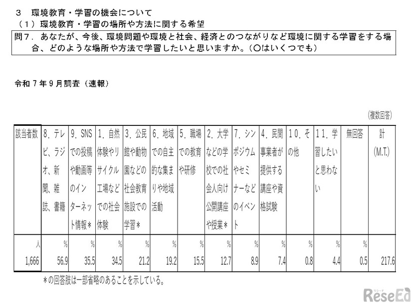 環境教育・学習の場所や方法に関する希望