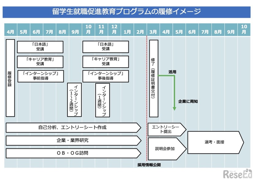 留学生就職促進教育プログラムの履修イメージ