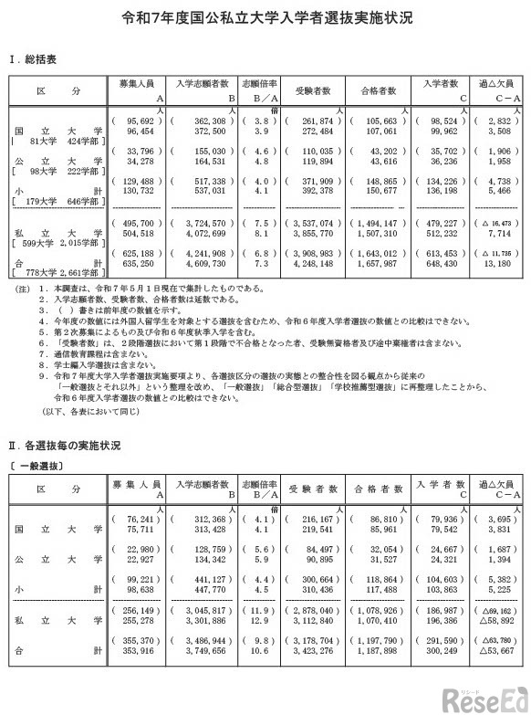 令和7年度国公私立大学入学者選抜実施状況
