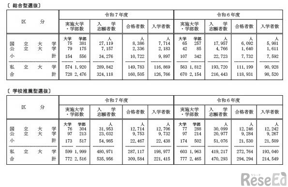 令和7年度国公私立大学入学者選抜実施状況