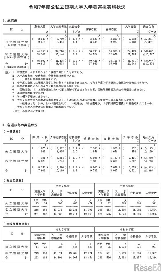令和7年度公私立短期大学入学者選抜実施状況