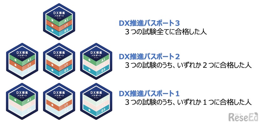 DX推進パスポート