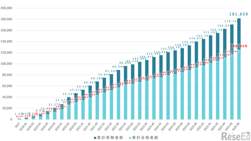 G検定累計受験者数／累計合格者数推移