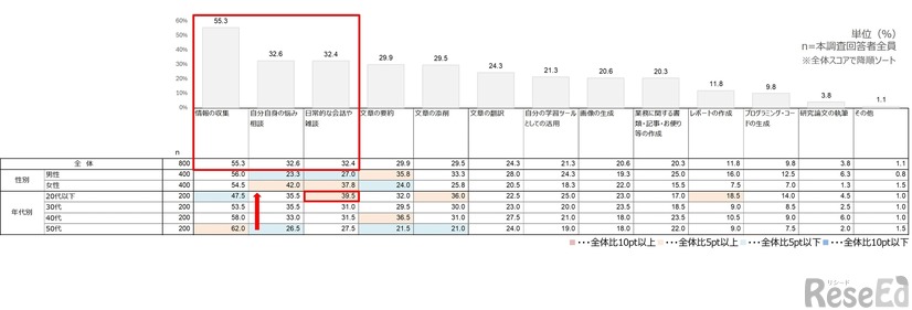 ChatGPTの利用目的（複数回答）