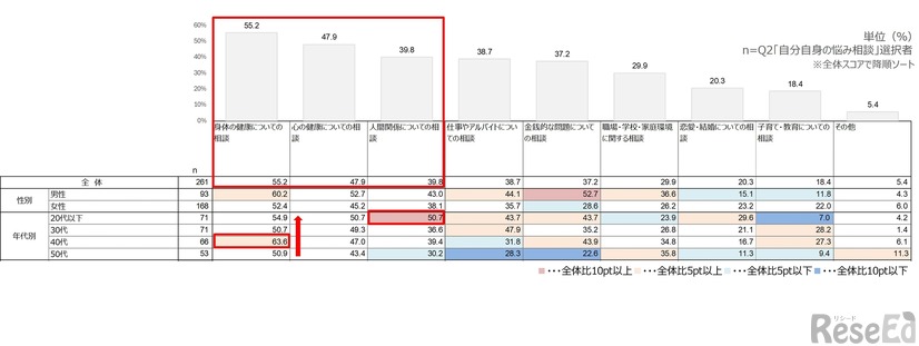 具体的な相談内容（複数回答）