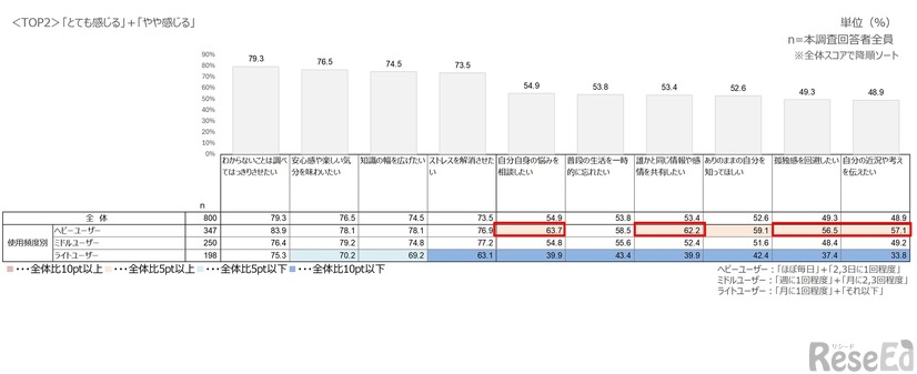 使用頻度別でみたコミュニケーション欲求の程度