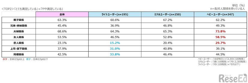 使用頻度別でみた対人関係の満足度