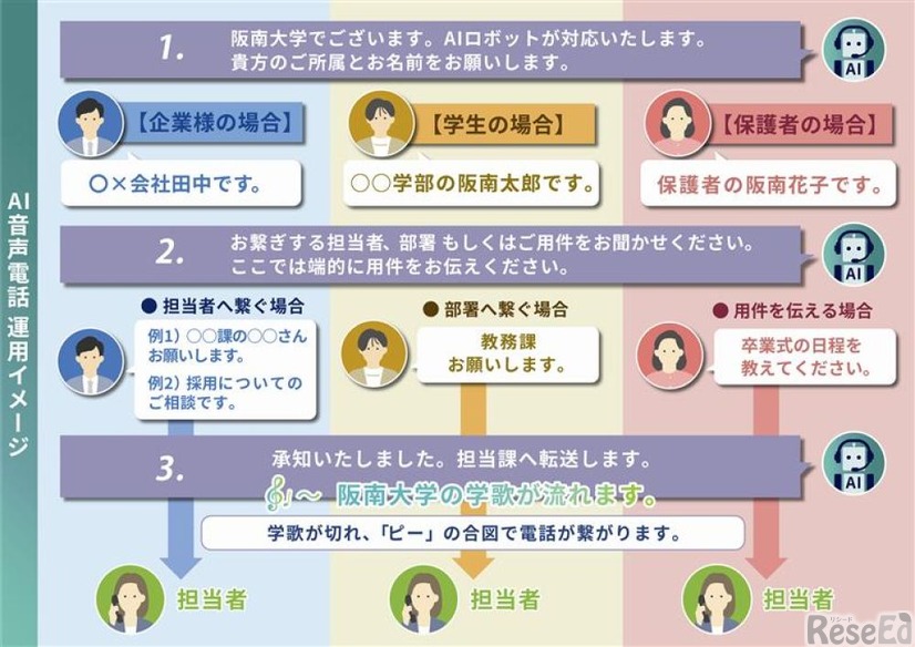 AI技術を活用した「電話受付システム」対応フロー