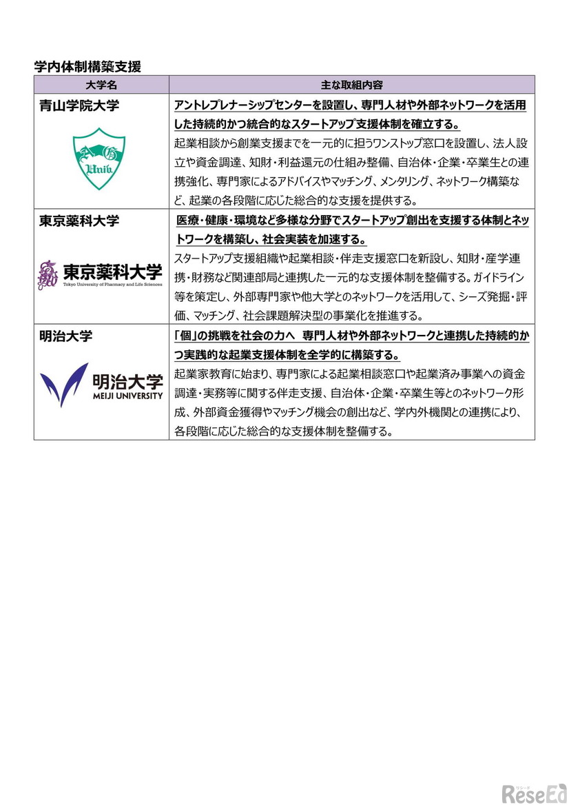 大学発スタートアップ創出支援事業 参画予定大学一覧＜学内体制構築支援＞