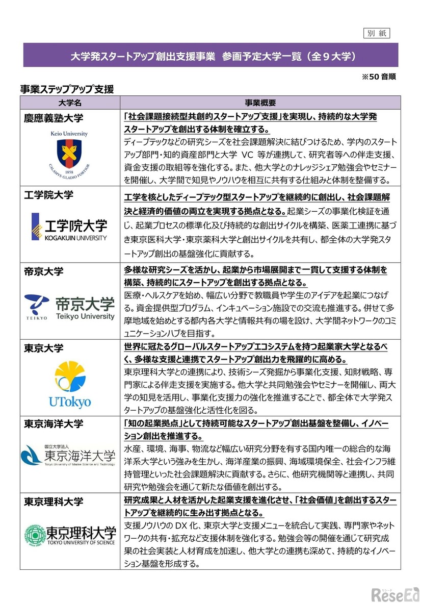 大学発スタートアップ創出支援事業 参画予定大学一覧＜事業ステップアップ支援＞
