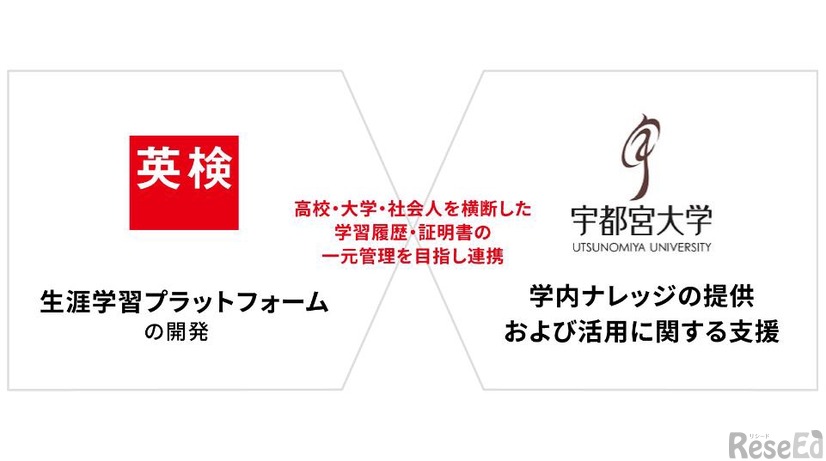 日本英語検定協会と宇都宮大学、証明書業務のデジタル化における共同実証実験の成果を公表