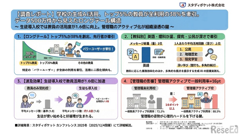 学校現場の生成AI活用実態レポート（2025年冬版）