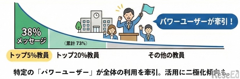 トップ5%の教員が全メッセージの38%を創出