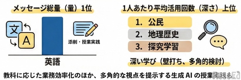 英語教員が活用を牽引、探究・公民科目では深い学びの授業実践へ