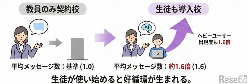 生徒導入校では、教員の活用度（1人あたり平均）が1.6倍に