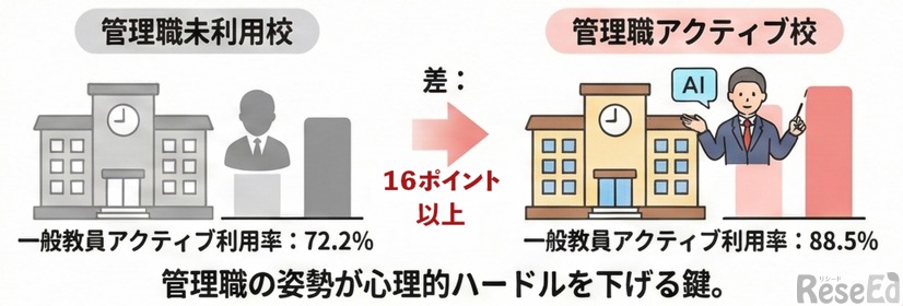 管理職がアクティブな学校は、一般教員の利用率が16ポイント高い