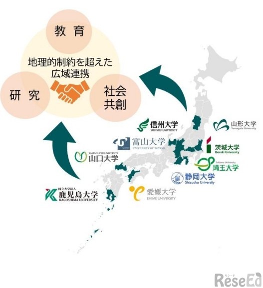 国立9大学理学部による広域連携
