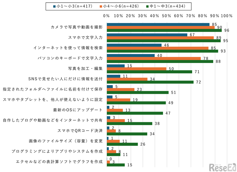 【小中学生】実施可能なICTスキル（学年別）