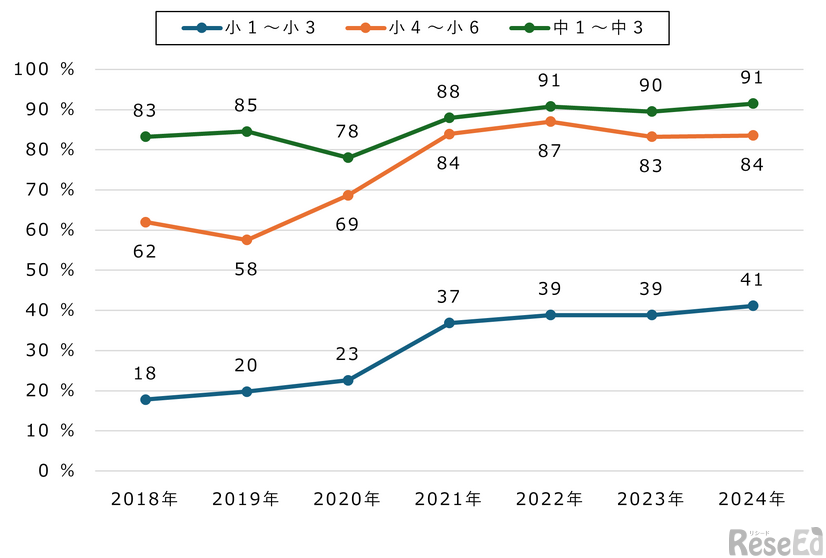 【小中学生】パソコンでの文字入力を習得（経年変化）