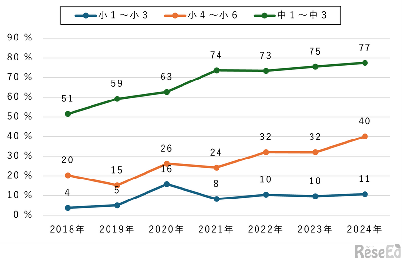 【小中学生】SNSで見せたい人だけに情報送ることができる (経年変化）