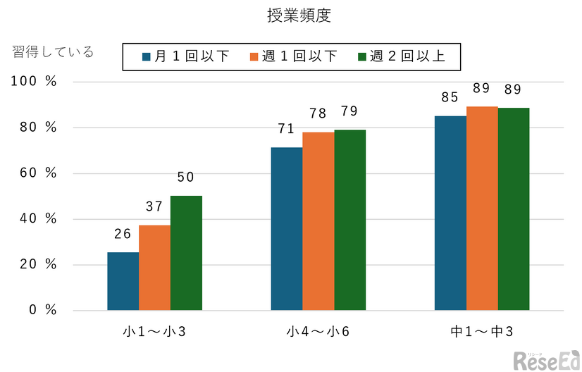 【小中学生】情報機器を利用した授業頻度とパソコンで文字入力を習得している割合（学年別）