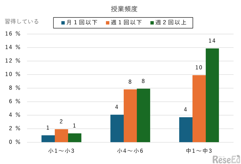 【小中学生】情報機器を利用した授業頻度とプログラミングによりアプリやシステムを作成できる割合（学年別）