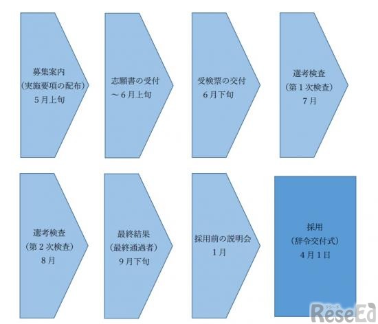 教員選考検査から採用までの流れ（概要図）