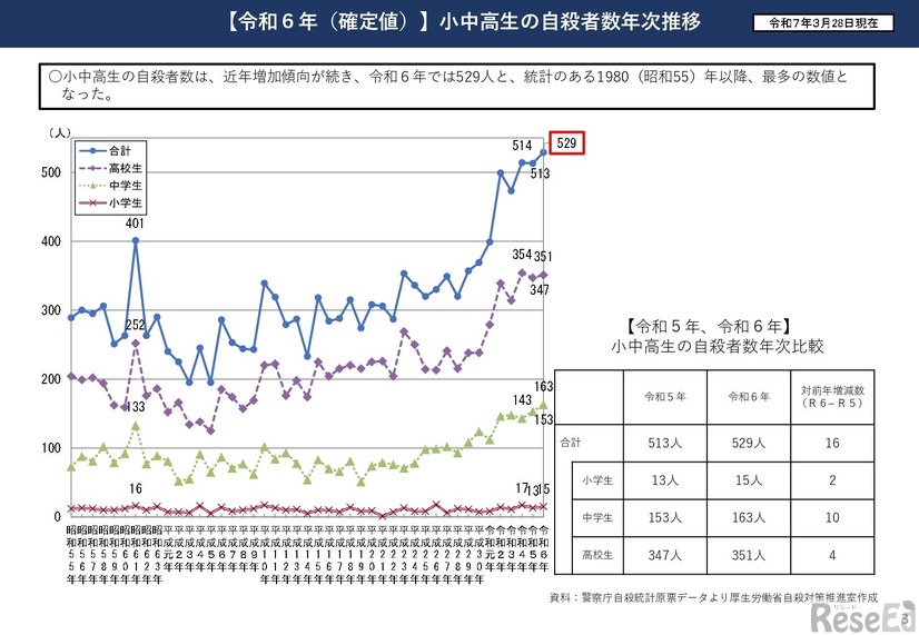 小中高生の自殺者数年次推移（引用：文部科学省ホームページより）