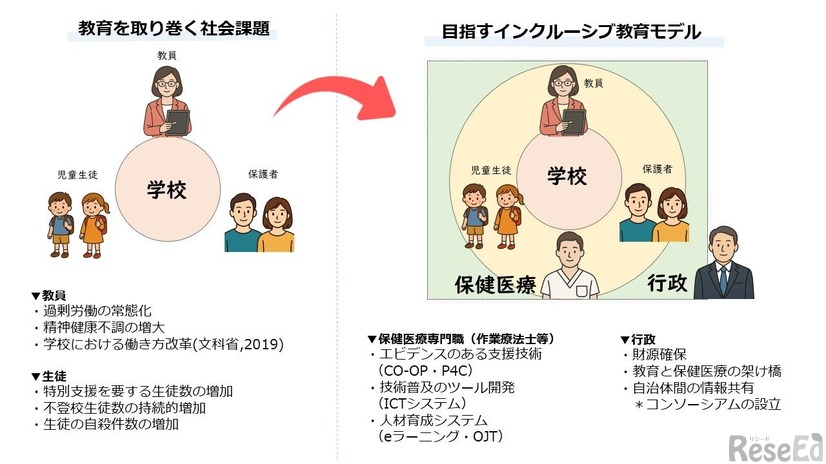 目指すインクルーシブ教育モデル