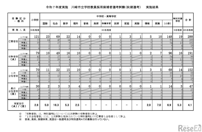 令和7年度実施 川崎市立学校教員採用候補者選考試験「秋期選考」実施結果