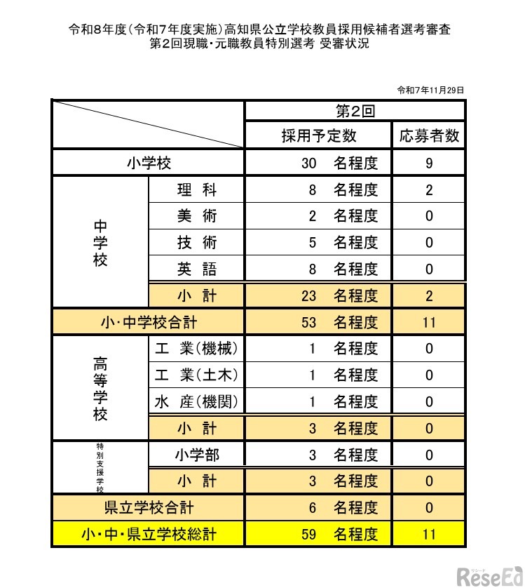 令和8年度（令和7年度実施）高知県公立学校教員採用候補者選考審査「第2回現職・元職教員特別選考 受審状況」