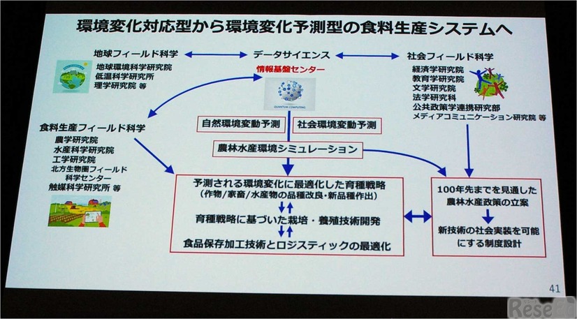環境変化対応型から環境変化予測型の食糧生産システムへ