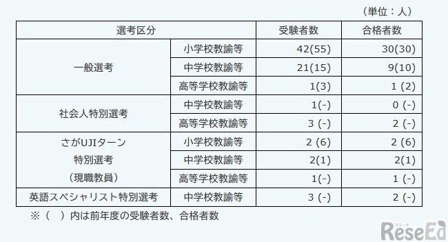 令和8年度佐賀県公立学校教員採用選考試験「秋選考」の結果