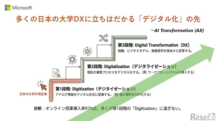 多くの日本の大学DXに立ちはだかる「デジタル化」の先